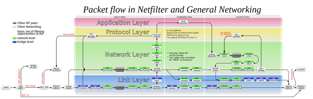 NetFilter and Gen Net
